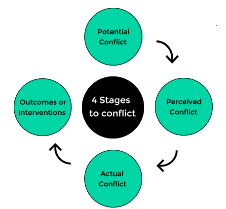 Diagram illustrating the four stages to conflict